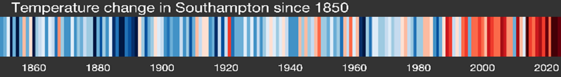 climate stripes for Southampton